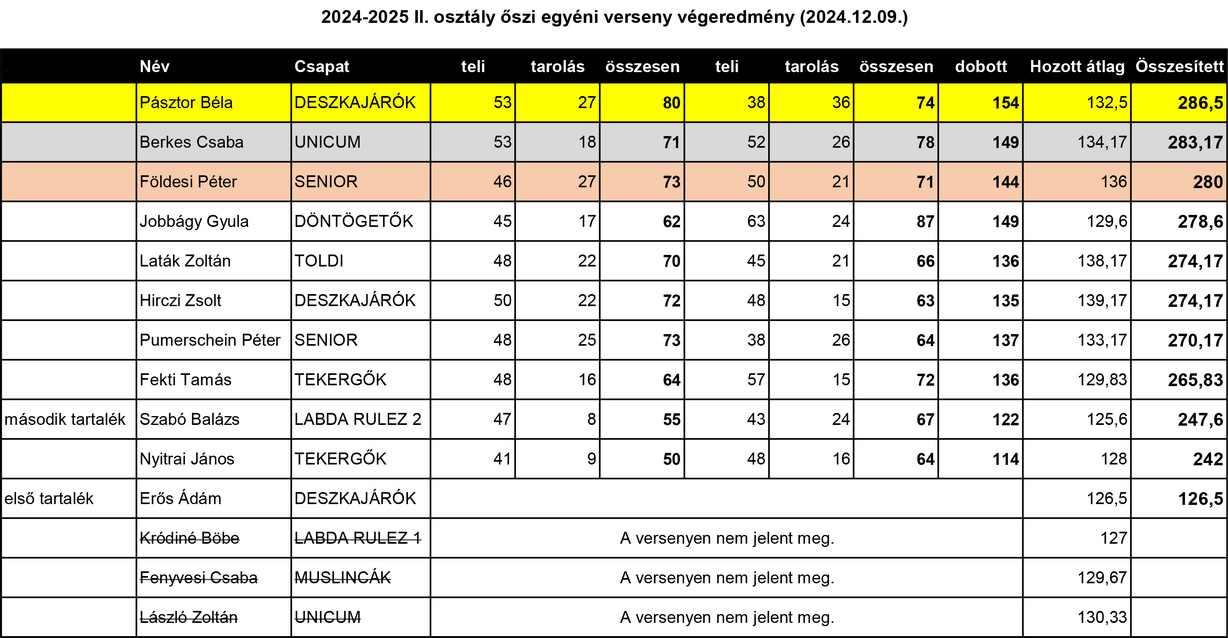 Városi Bajnokság 2024-2025