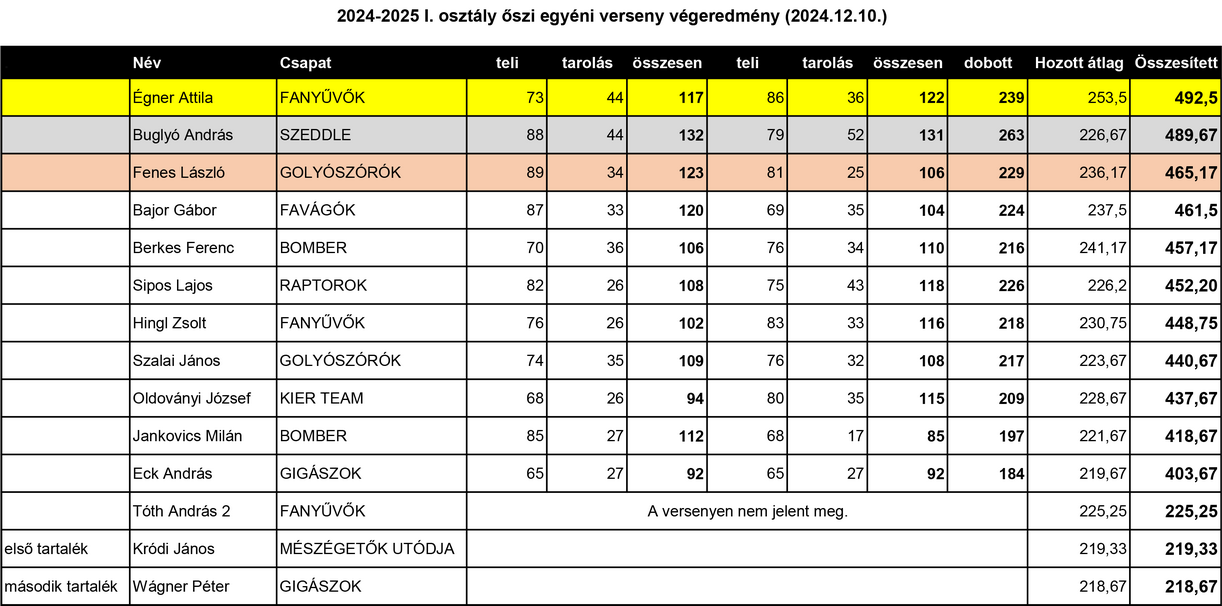 Városi Bajnokság 2024-2025