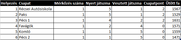 Dél-dunántúli területi teke verseny