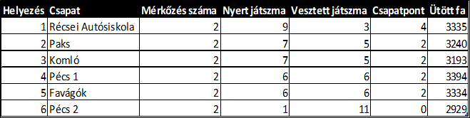 Dél-dunántúli területi teke verseny