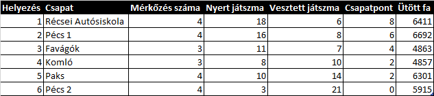 Dél-dunántúli területi teke verseny