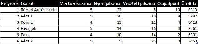 Dél-dunántúli területi teke verseny