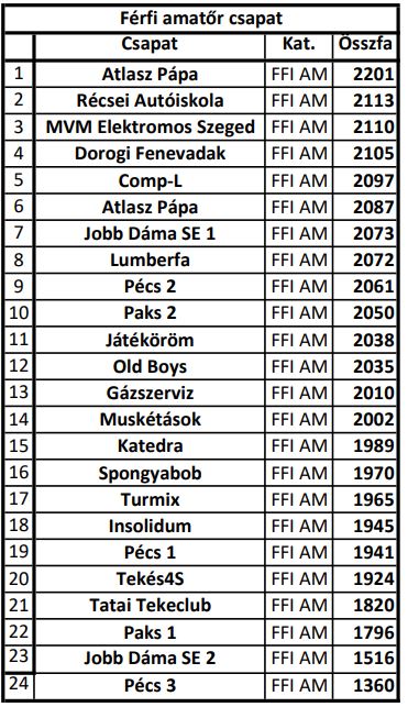 11. Bánhegyi László Emlékverseny, Oroszlány